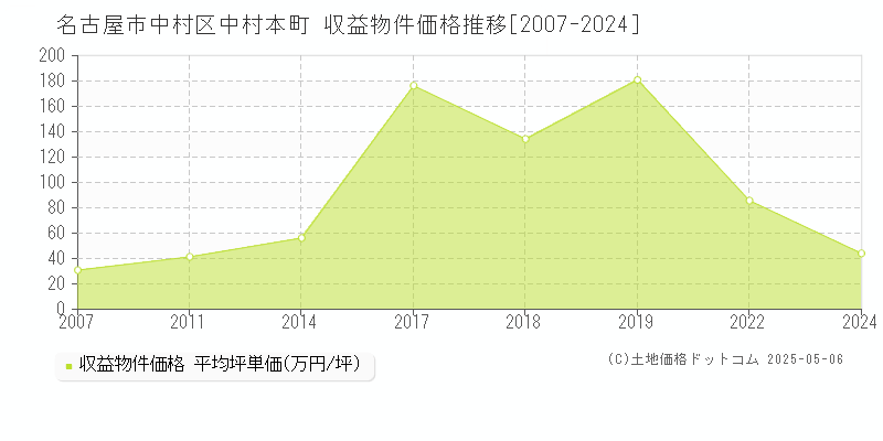 中村本町(名古屋市中村区)の収益物件価格推移グラフ(坪単価)[2007-2024年]