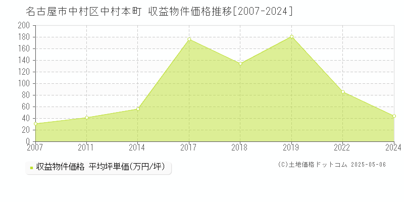 名古屋市中村区中村本町のアパート価格推移グラフ 