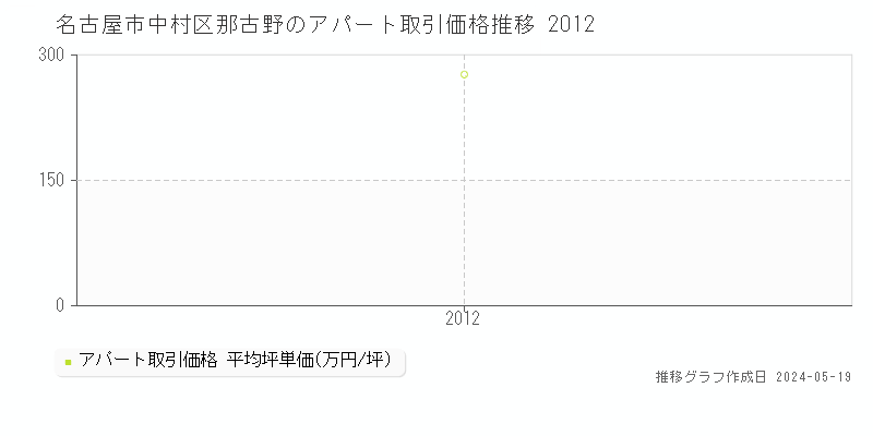 名古屋市中村区那古野のアパート価格推移グラフ 