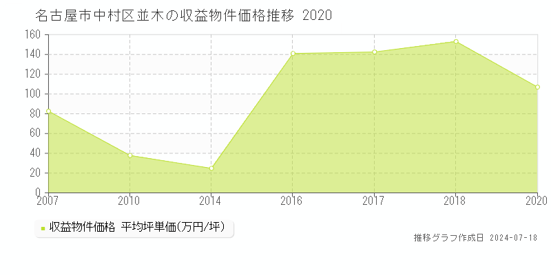 名古屋市中村区並木の収益物件取引事例推移グラフ 