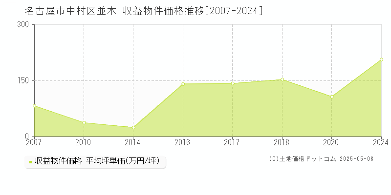 並木(名古屋市中村区)の収益物件価格推移グラフ(坪単価)[2007-2024年]