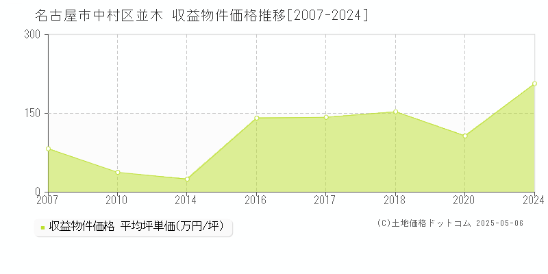 名古屋市中村区並木のアパート価格推移グラフ 