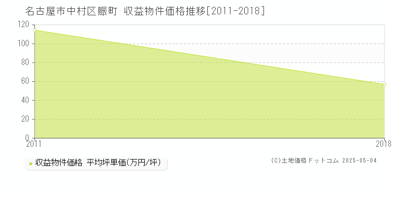 賑町(名古屋市中村区)の収益物件価格推移グラフ(坪単価)[2011-2018年]