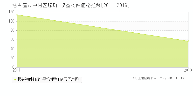 名古屋市中村区賑町のアパート価格推移グラフ 