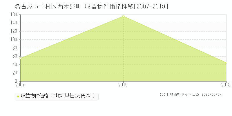 西米野町(名古屋市中村区)の収益物件価格推移グラフ(坪単価)[2007-2019年]