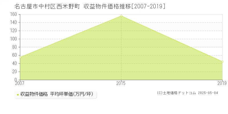 名古屋市中村区西米野町のアパート価格推移グラフ 