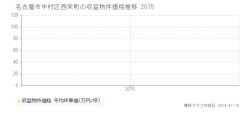 名古屋市中村区西栄町のアパート価格推移グラフ 