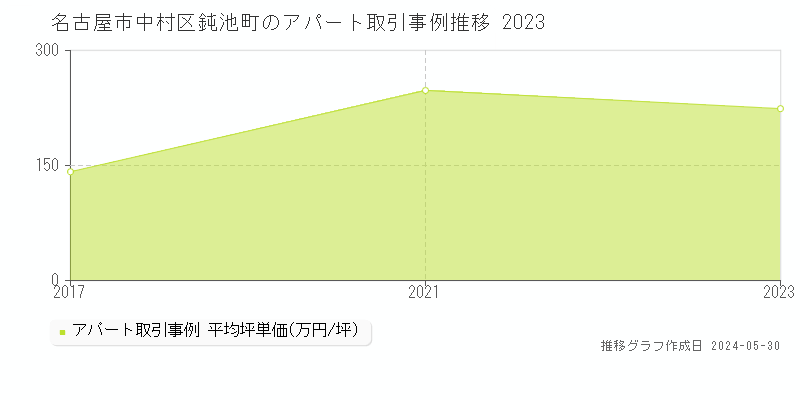 名古屋市中村区鈍池町のアパート価格推移グラフ 