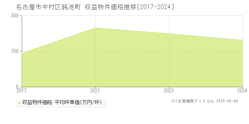 鈍池町(名古屋市中村区)の収益物件価格推移グラフ(坪単価)[2017-2024年]