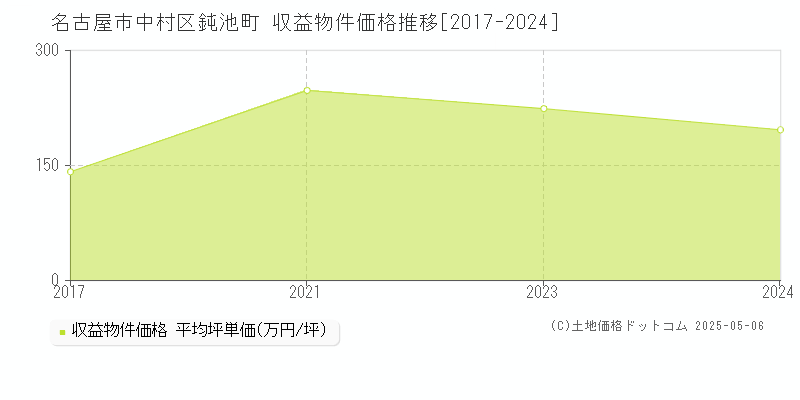 名古屋市中村区鈍池町のアパート価格推移グラフ 