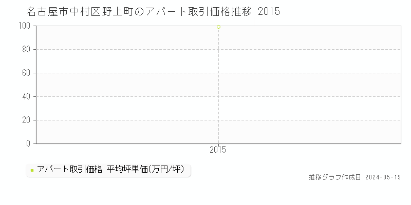 名古屋市中村区野上町のアパート価格推移グラフ 