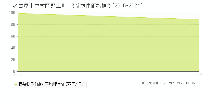 野上町(名古屋市中村区)の収益物件価格推移グラフ(坪単価)[2015-2024年]