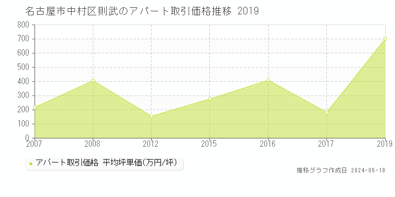 名古屋市中村区則武のアパート価格推移グラフ 