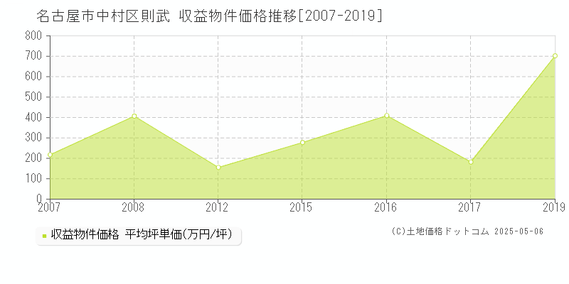 則武(名古屋市中村区)の収益物件価格推移グラフ(坪単価)[2007-2019年]