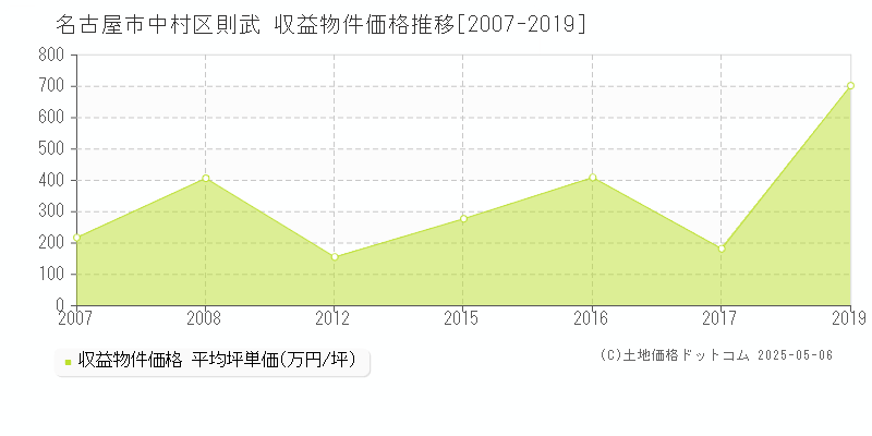 名古屋市中村区則武のアパート価格推移グラフ 