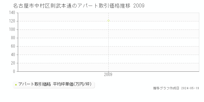 名古屋市中村区則武本通のアパート価格推移グラフ 