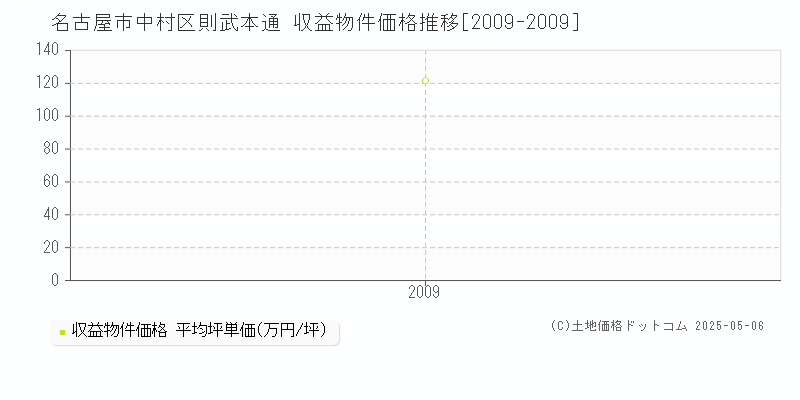 名古屋市中村区則武本通のアパート価格推移グラフ 