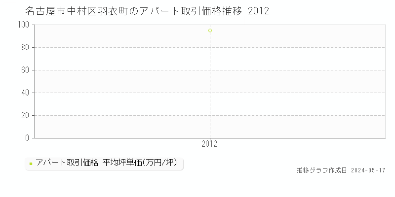 名古屋市中村区羽衣町のアパート価格推移グラフ 