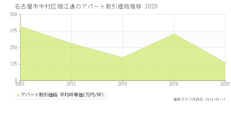 名古屋市中村区畑江通のアパート価格推移グラフ 