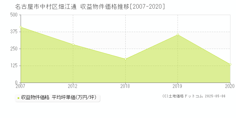 畑江通(名古屋市中村区)の収益物件価格推移グラフ(坪単価)[2007-2020年]