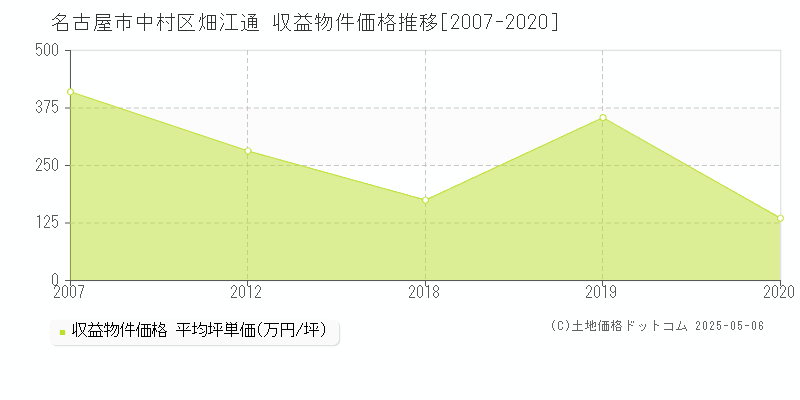 名古屋市中村区畑江通のアパート価格推移グラフ 