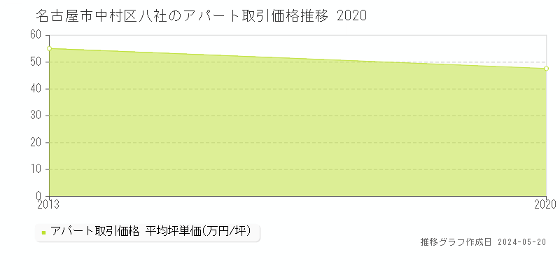 名古屋市中村区八社のアパート価格推移グラフ 