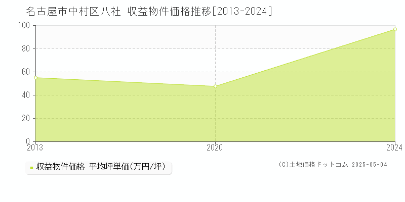 八社(名古屋市中村区)の収益物件価格推移グラフ(坪単価)[2013-2024年]