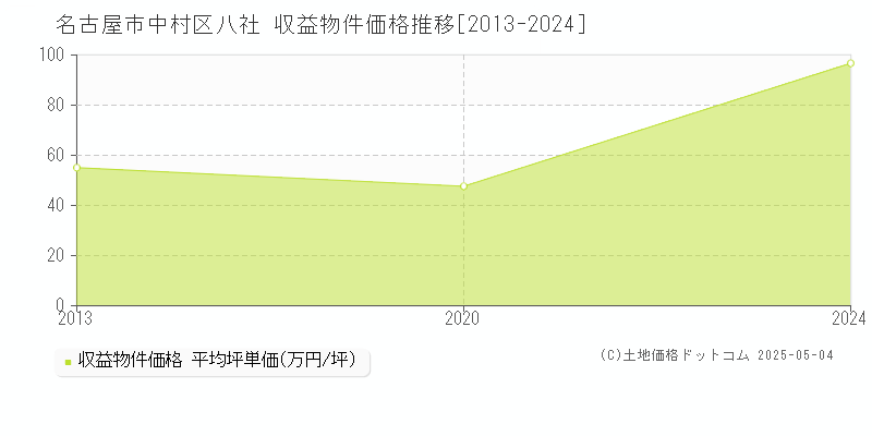 名古屋市中村区八社のアパート価格推移グラフ 