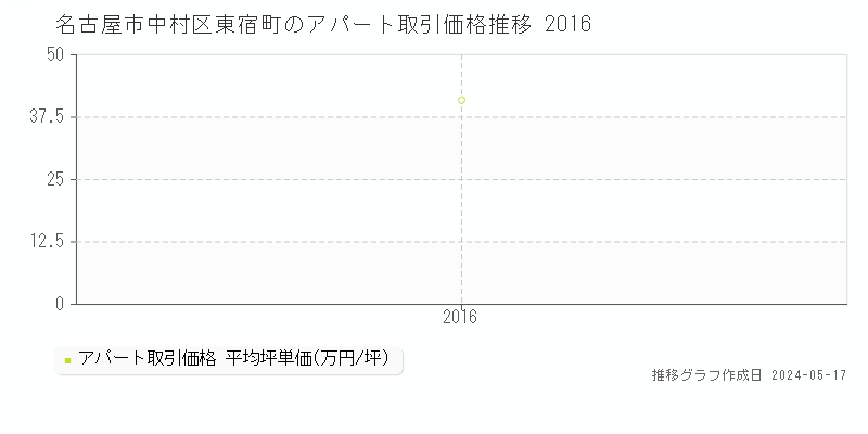 名古屋市中村区東宿町のアパート価格推移グラフ 