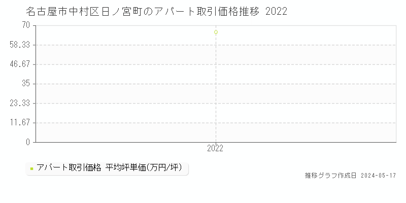 名古屋市中村区日ノ宮町のアパート価格推移グラフ 