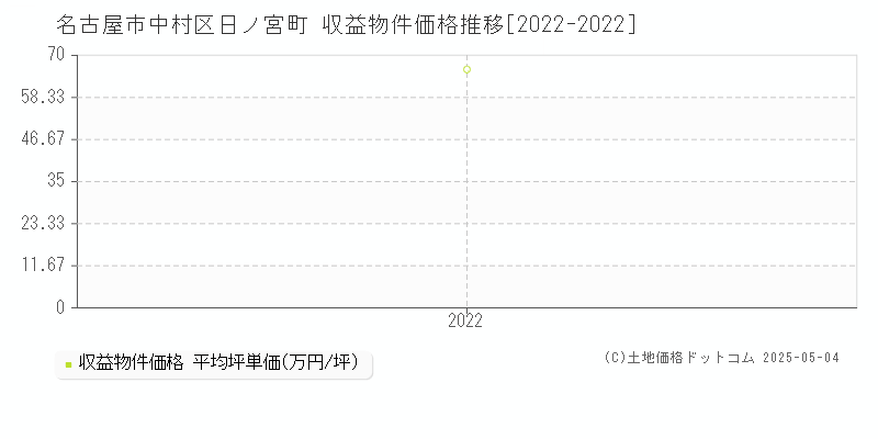 日ノ宮町(名古屋市中村区)の収益物件価格推移グラフ(坪単価)[2022-2022年]