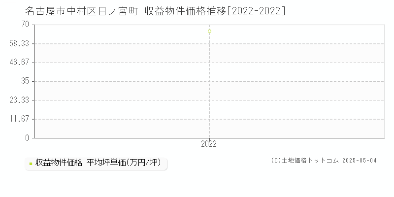 名古屋市中村区日ノ宮町のアパート価格推移グラフ 