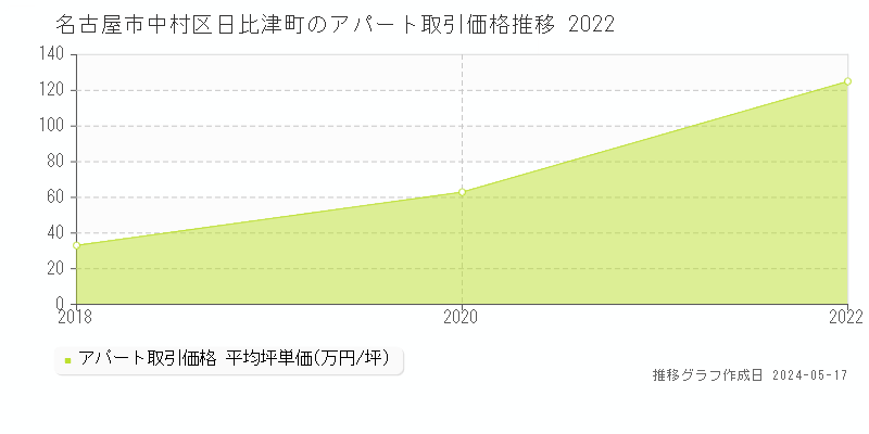 名古屋市中村区日比津町のアパート取引価格推移グラフ 