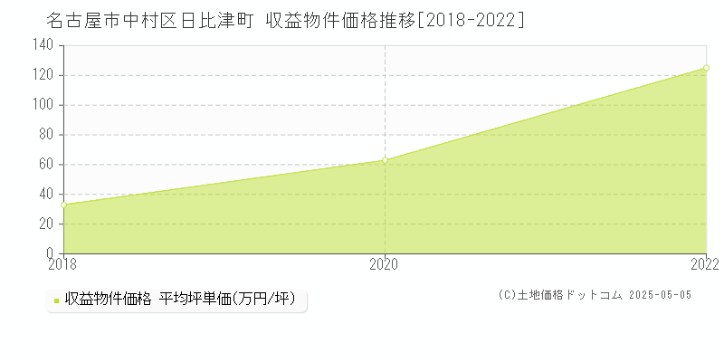 日比津町(名古屋市中村区)の収益物件価格推移グラフ(坪単価)[2018-2022年]