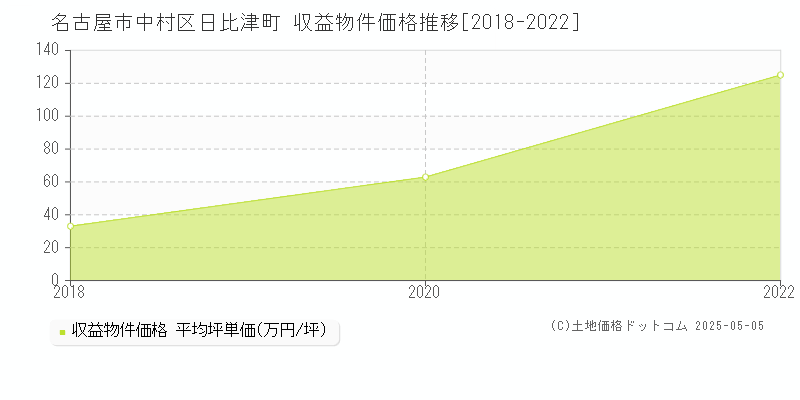 名古屋市中村区日比津町のアパート取引価格推移グラフ 