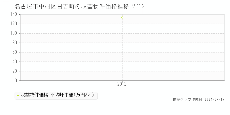 名古屋市中村区日吉町のアパート価格推移グラフ 