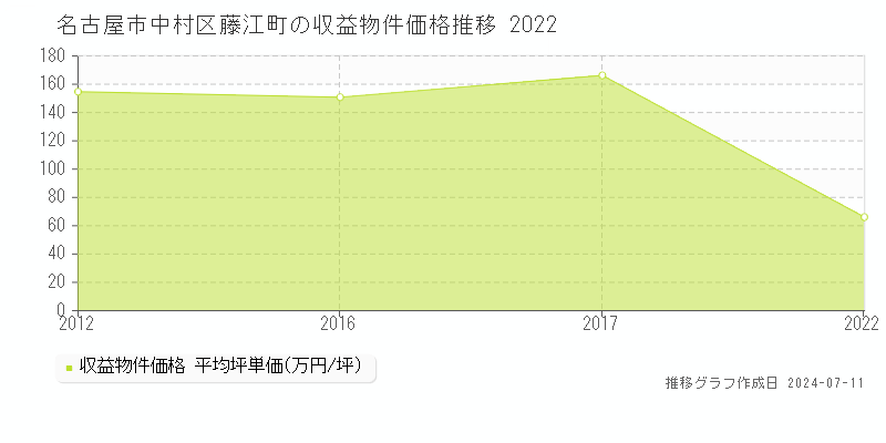 名古屋市中村区藤江町のアパート価格推移グラフ 