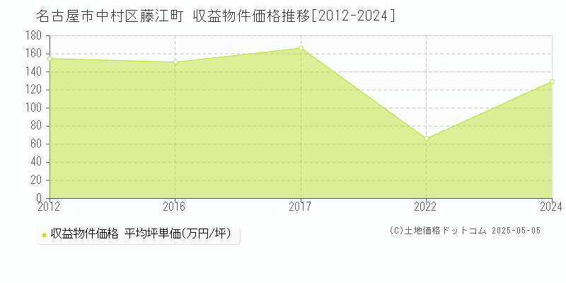 藤江町(名古屋市中村区)の収益物件価格推移グラフ(坪単価)[2012-2024年]
