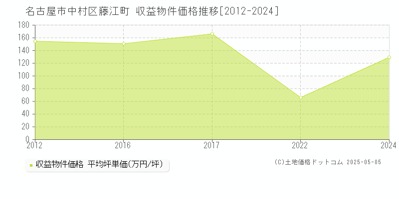 名古屋市中村区藤江町のアパート価格推移グラフ 