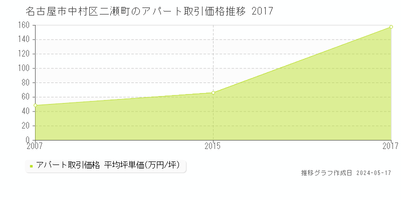 名古屋市中村区二瀬町のアパート価格推移グラフ 