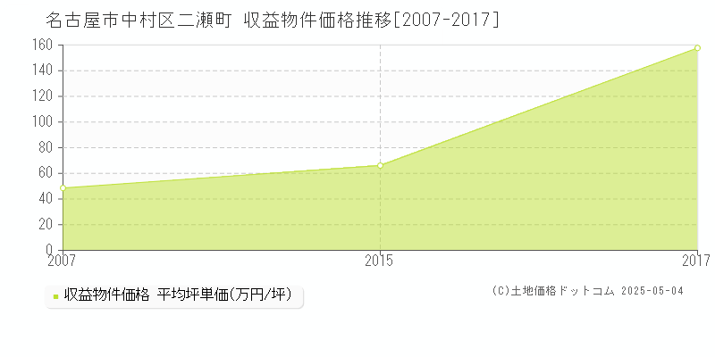 二瀬町(名古屋市中村区)の収益物件価格推移グラフ(坪単価)[2007-2017年]