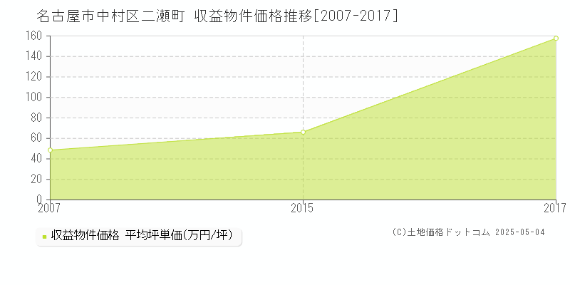 名古屋市中村区二瀬町のアパート価格推移グラフ 