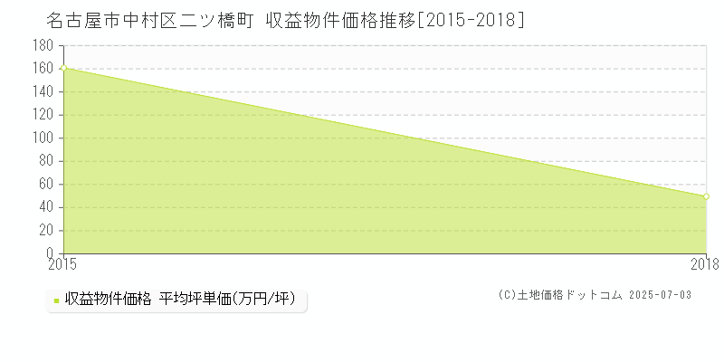 名古屋市中村区二ツ橋町のアパート取引価格推移グラフ 