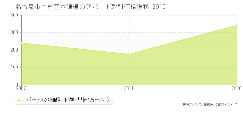 名古屋市中村区本陣通のアパート価格推移グラフ 