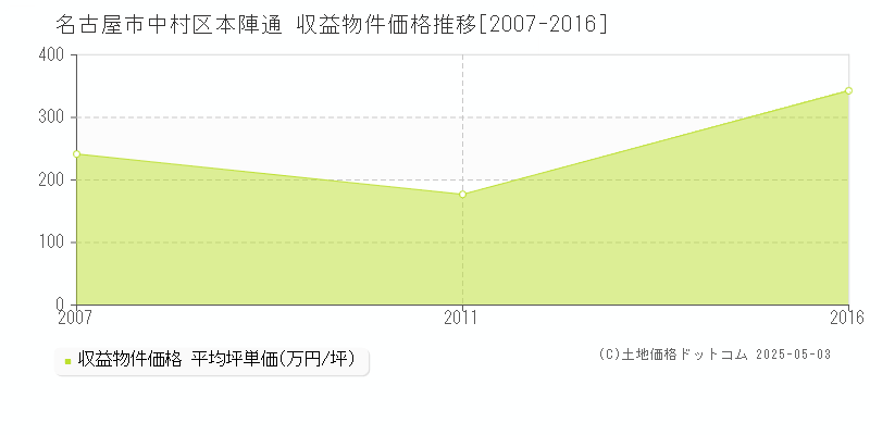 本陣通(名古屋市中村区)の収益物件価格推移グラフ(坪単価)[2007-2016年]
