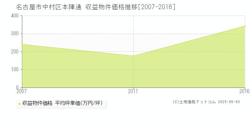 名古屋市中村区本陣通のアパート価格推移グラフ 