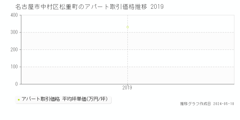 名古屋市中村区松重町のアパート価格推移グラフ 
