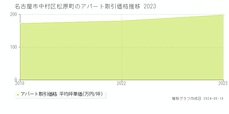 名古屋市中村区松原町のアパート価格推移グラフ 