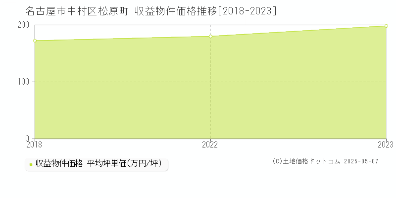 松原町(名古屋市中村区)の収益物件価格推移グラフ(坪単価)[2018-2023年]