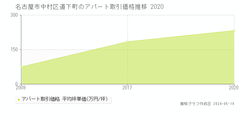 名古屋市中村区道下町のアパート価格推移グラフ 